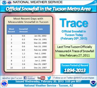 The National Weather Service released a chart ranking the most recent days with measurable snowfall in Tucson, Ariz.