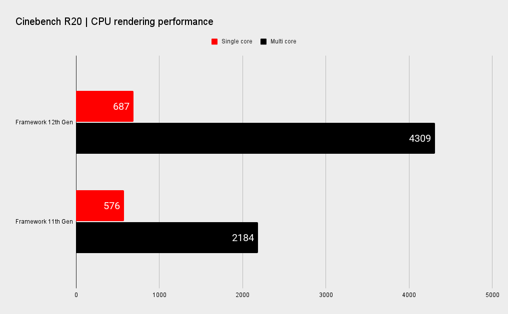 Framework Laptop 12th Gen benchmarks