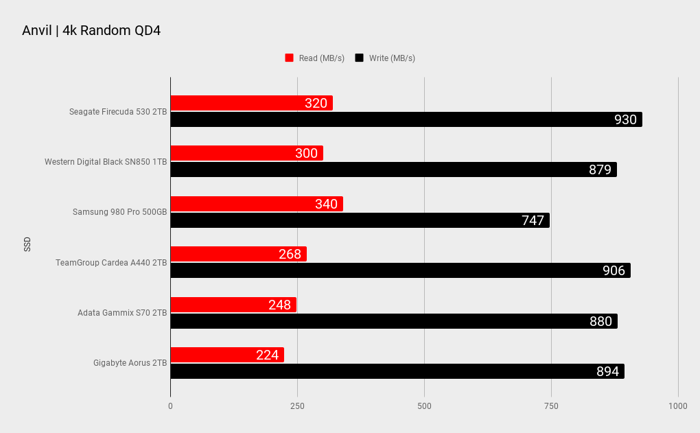 Seagate FIreCuda 530 benchmark results