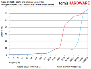 Ryzen 9 5900X Windows 11 Gaming performance benchmarks