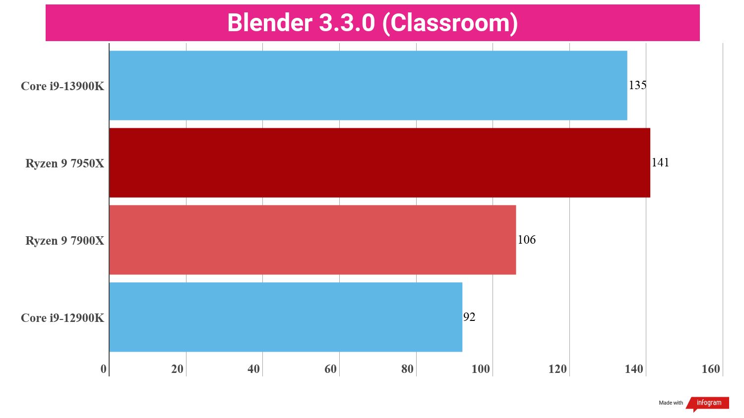 Benchmarking bar charts showing the performance of the i9-13900K in relation to other processors.