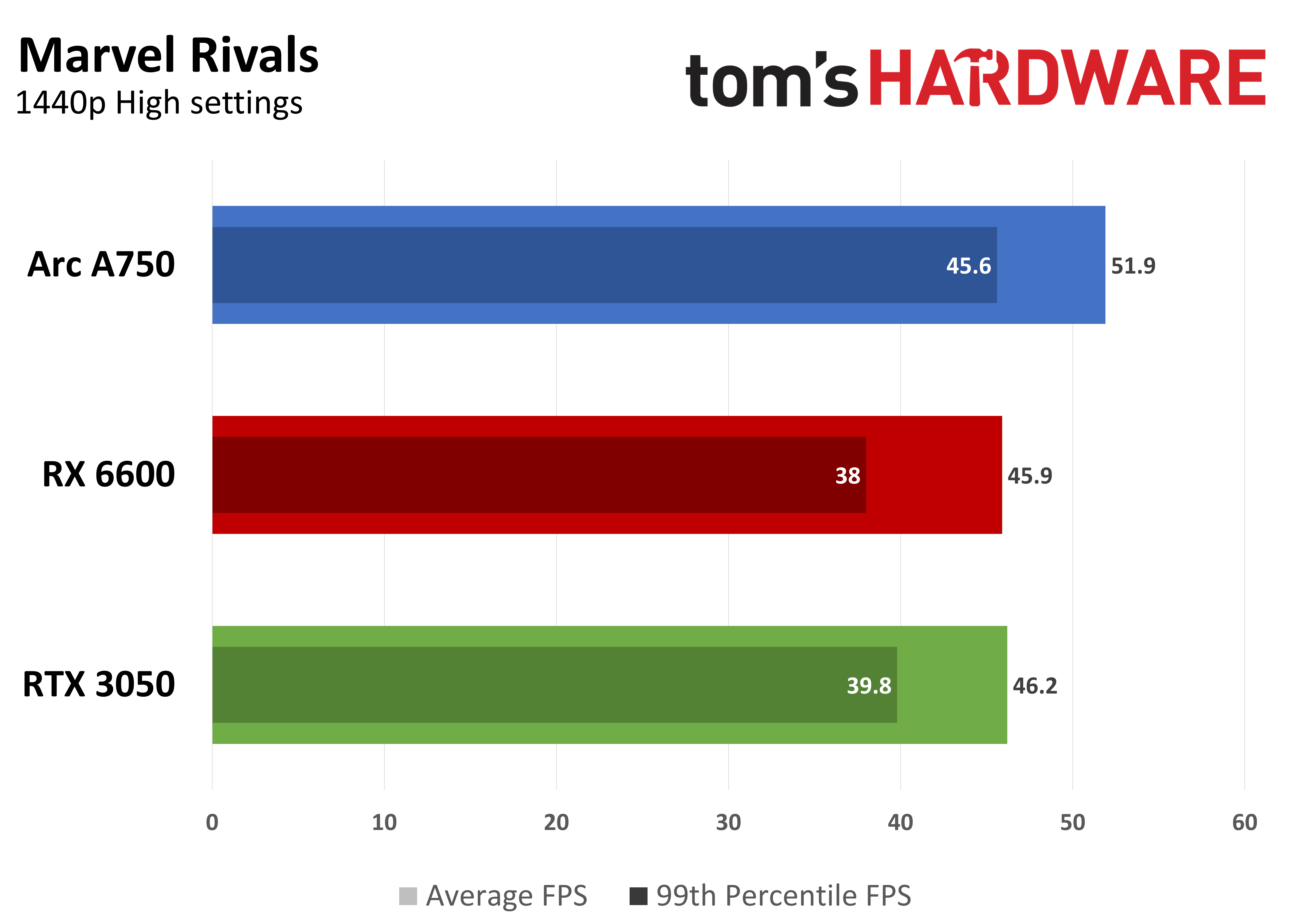 Game performance graph showing average FPS and 99th percentile FPS at 1440p