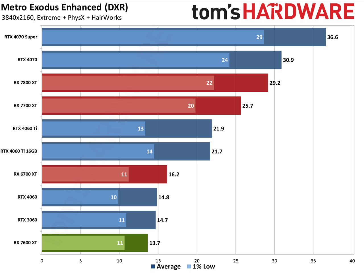 AMD Radeon RX 7600 XT charts