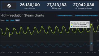 Valve launches Steam Charts giving us better details on games