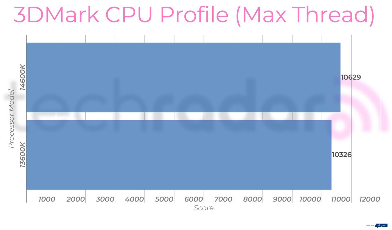 Benchmark results for the 14600K vs 13600K Intel Core i5 processors