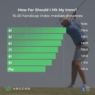 Arccos data graph showing iron shot distances (average) for a 15 to 20 handicap