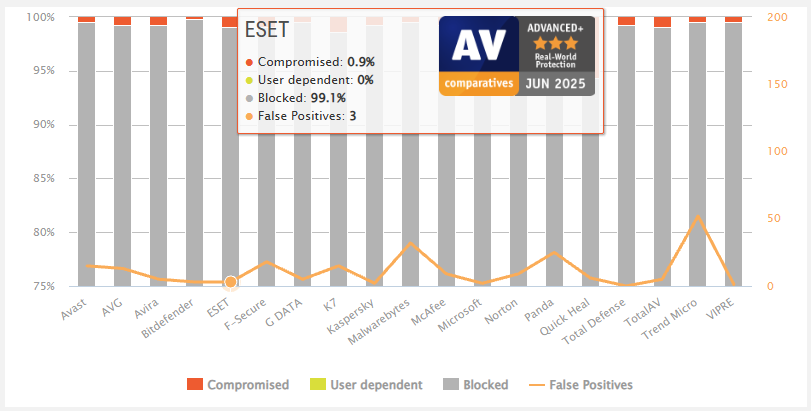 ESET AV-Comparatives test results
