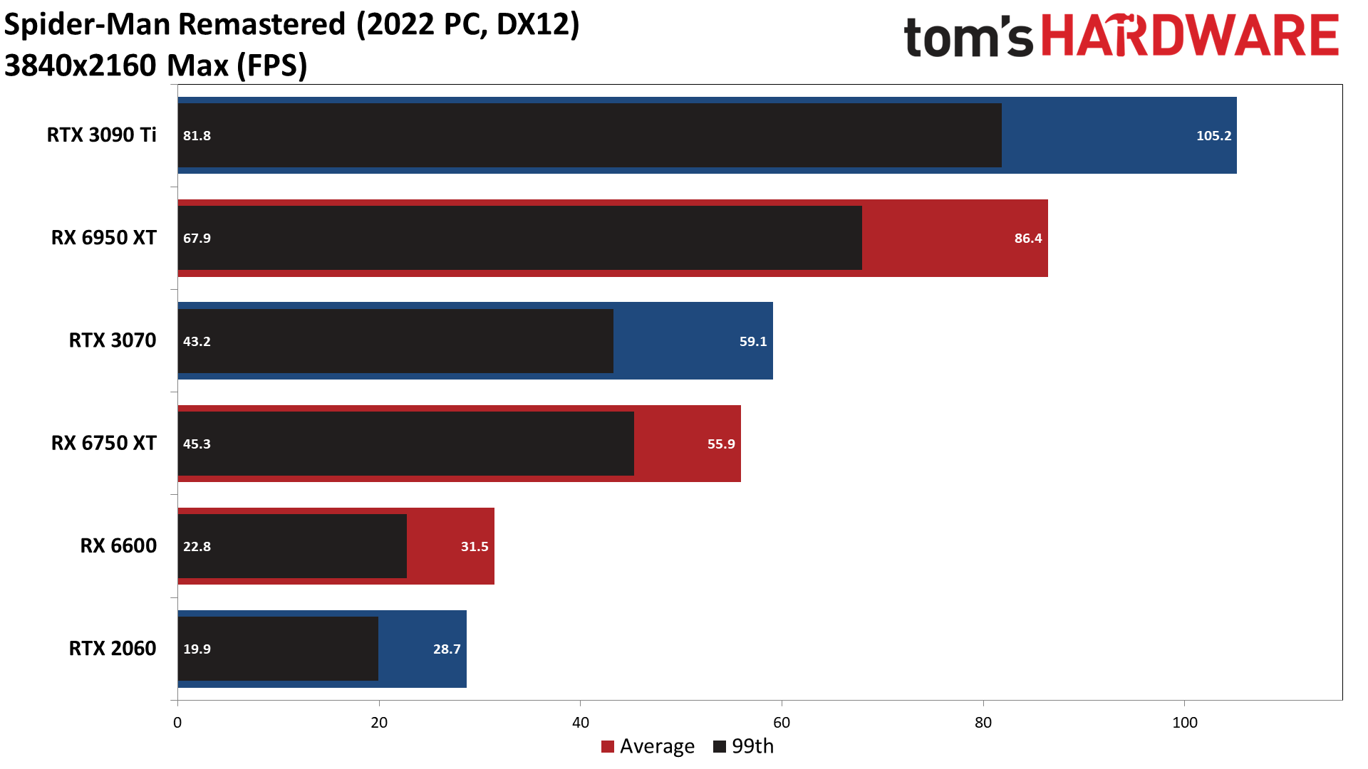 Spider-Man Remastered PC performance charts