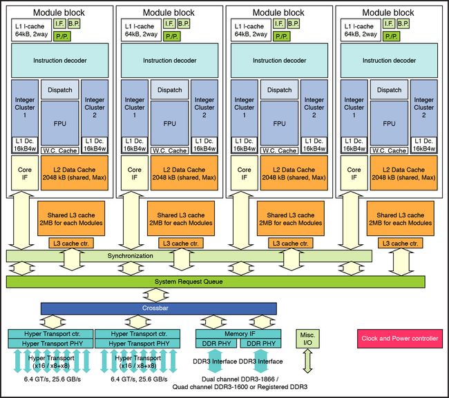 AMD K10, Bulldozer, Piledriver CPUs, And Fusion/HSA APUs - Upgrading ...