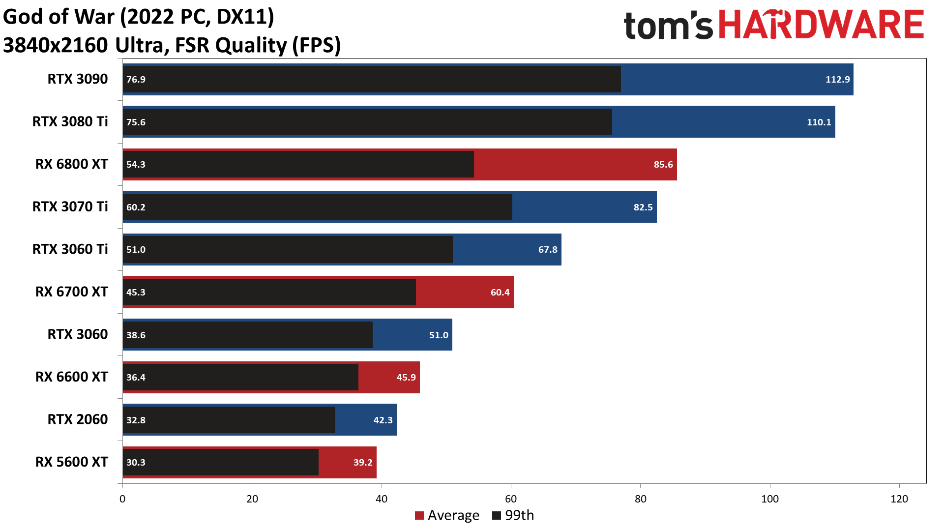 God of War PC performance charts