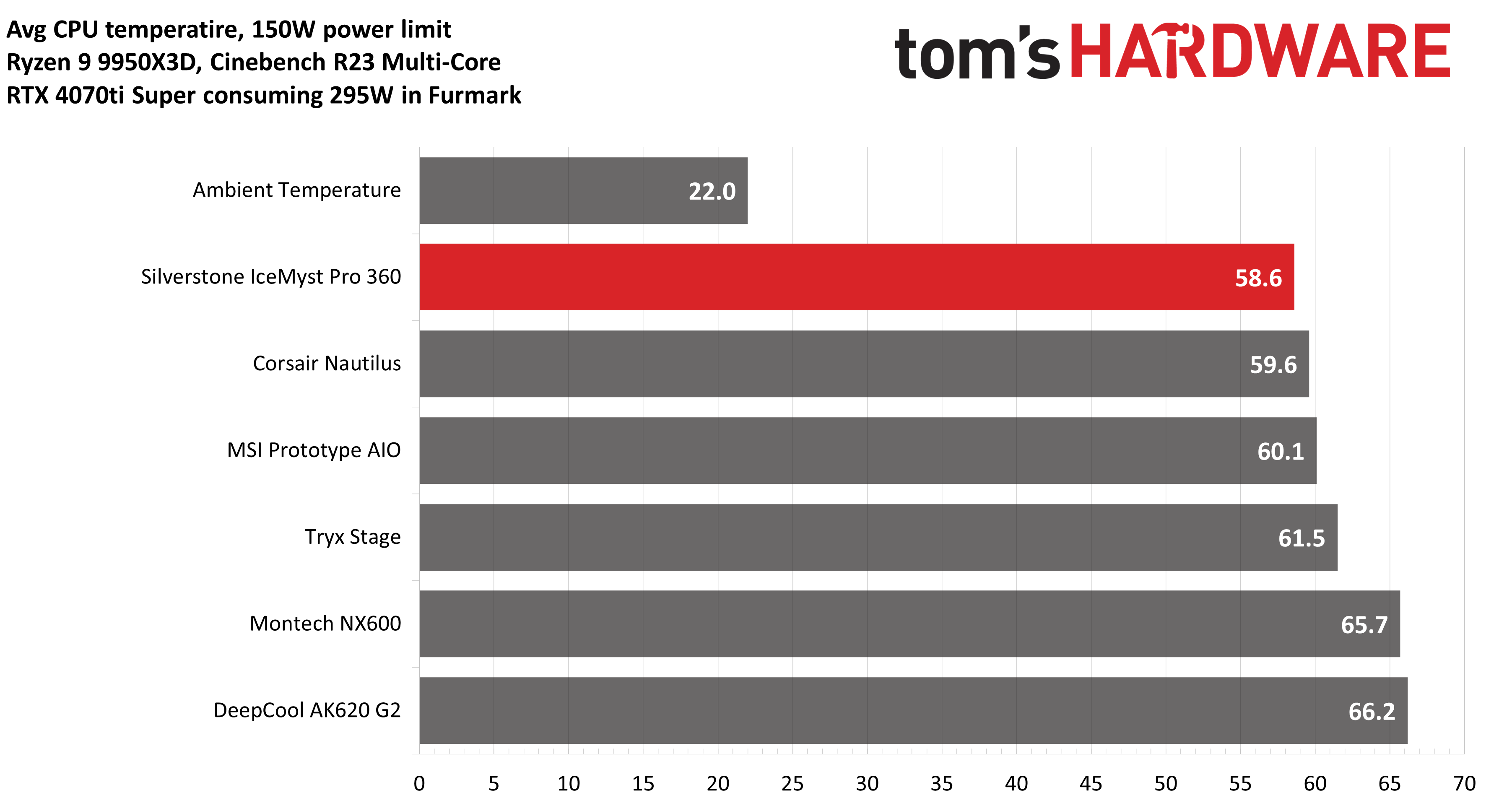 Silverstone IceMyst Pro 360 Pro