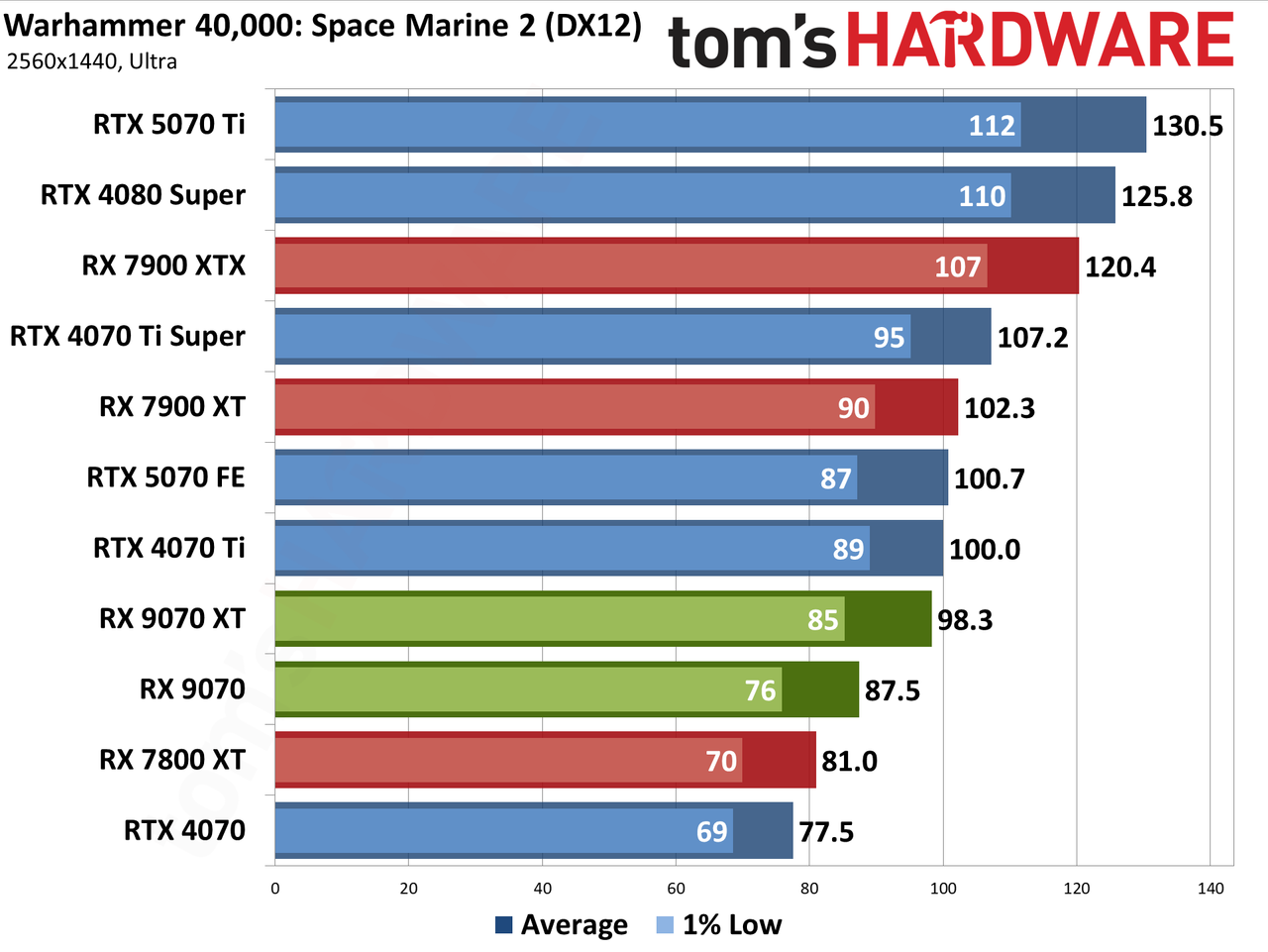 AMD Radeon RX 9070 XT and RX 9070 review photos