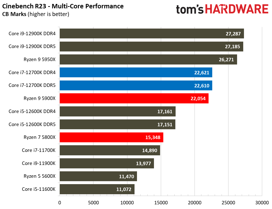 Core i7-12700K Benchmarks