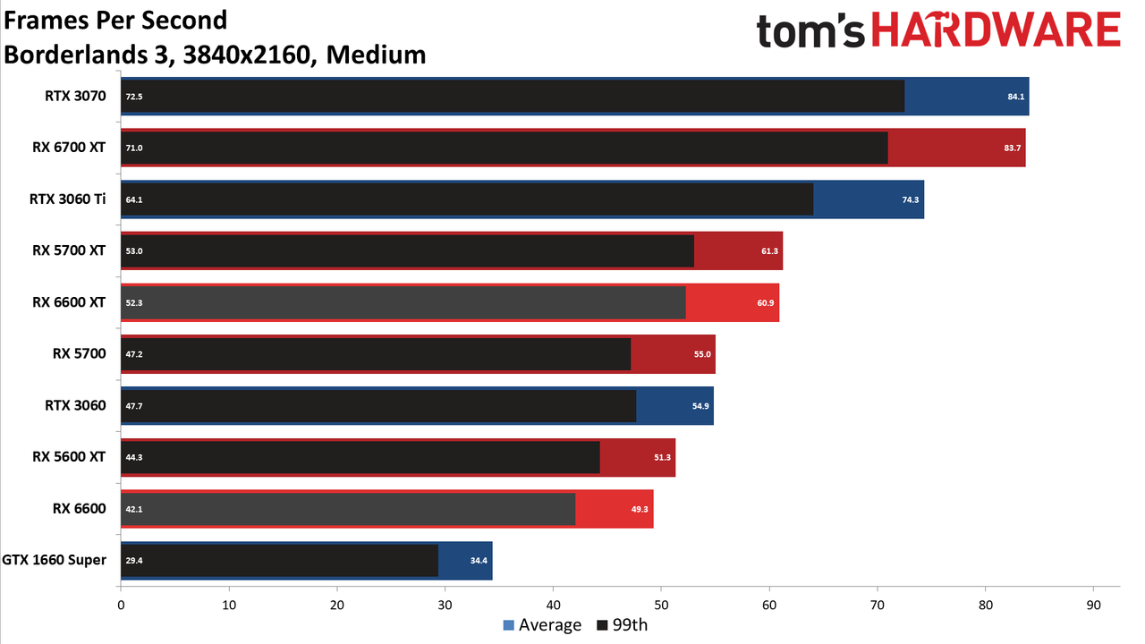 Radeon RX 6600 review 4K charts