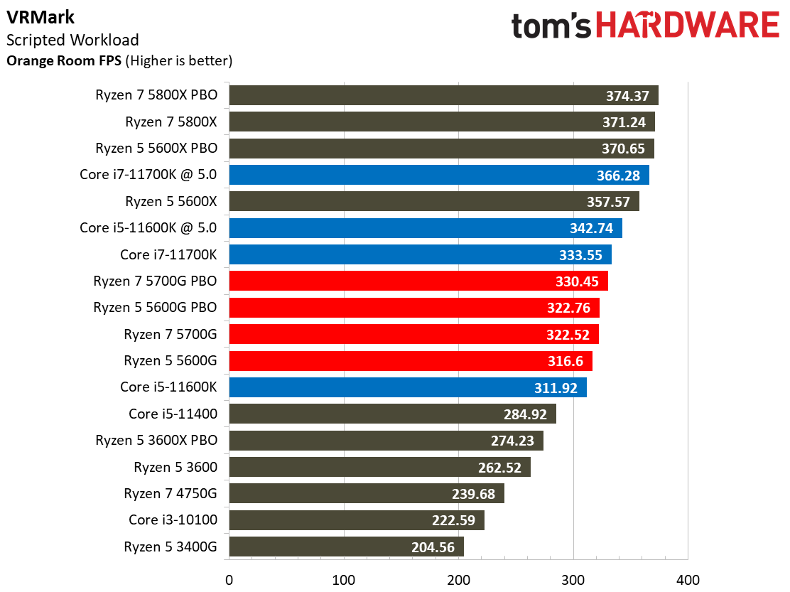 AMD Ryzen 5 5600G Discrete GPU Gaming Performance - AMD Ryzen 5