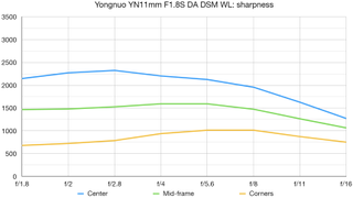 Yongnuo YN11mm F1.8S DA DSM WL lab graph