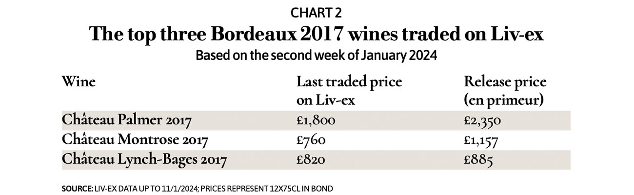 Chart showing top three Bordeaux 2017 wines traded on Live-ex