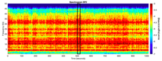 This spectrogram shows the first data collected by one of the three sensors on InSight's short-period seismometer. These vibrations were created by wind passing over the spacecraft's large solar arrays, NASA officials said.