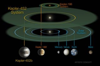The exoplanet Kepler-452b circles its parent star in an orbit very much like that of the Earth around the sun, as seen in this NASA diagram. Kepler-452b takes 385 to orbit its star, and is in the habitable zone where liquid water could exist, making it a close Earth cousin.