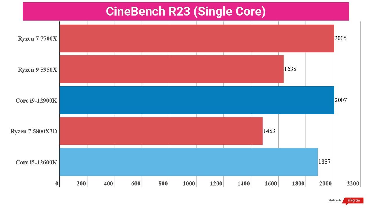 Synthetic benchmark test results for the Ryzen 7 7700X and competing chips