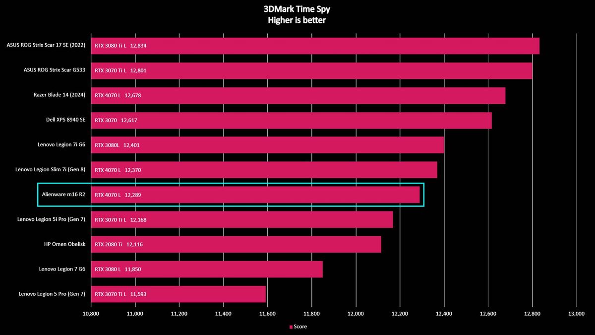 Alienware m16 R2 benchmarks: 3DMark Time Spy.