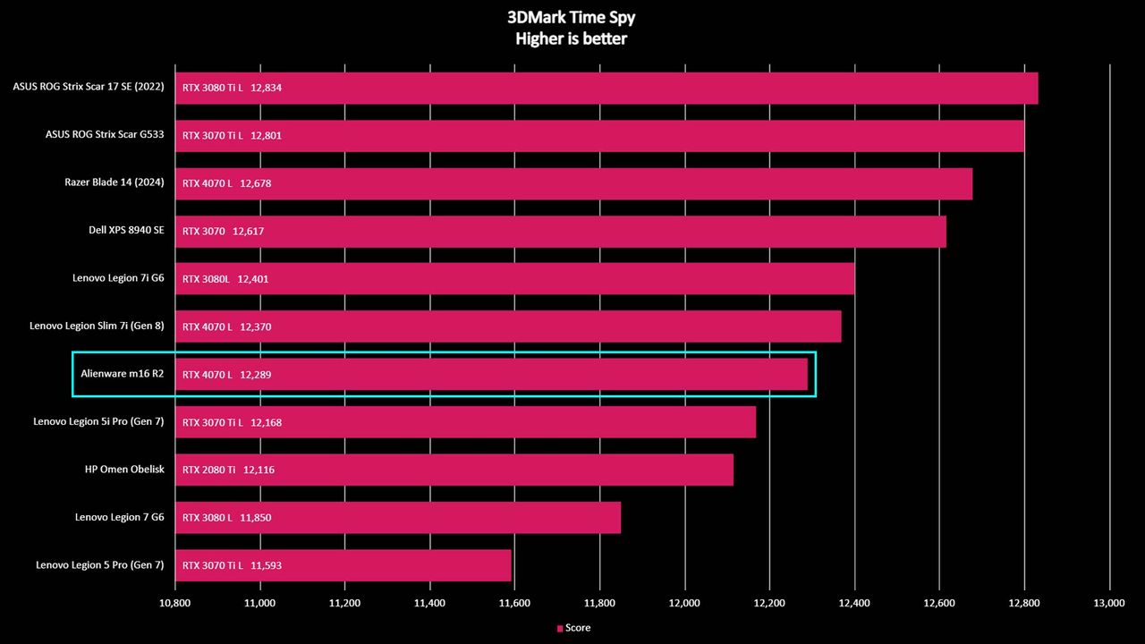 Alienware m16 R2 benchmarks: 3DMark Time Spy.