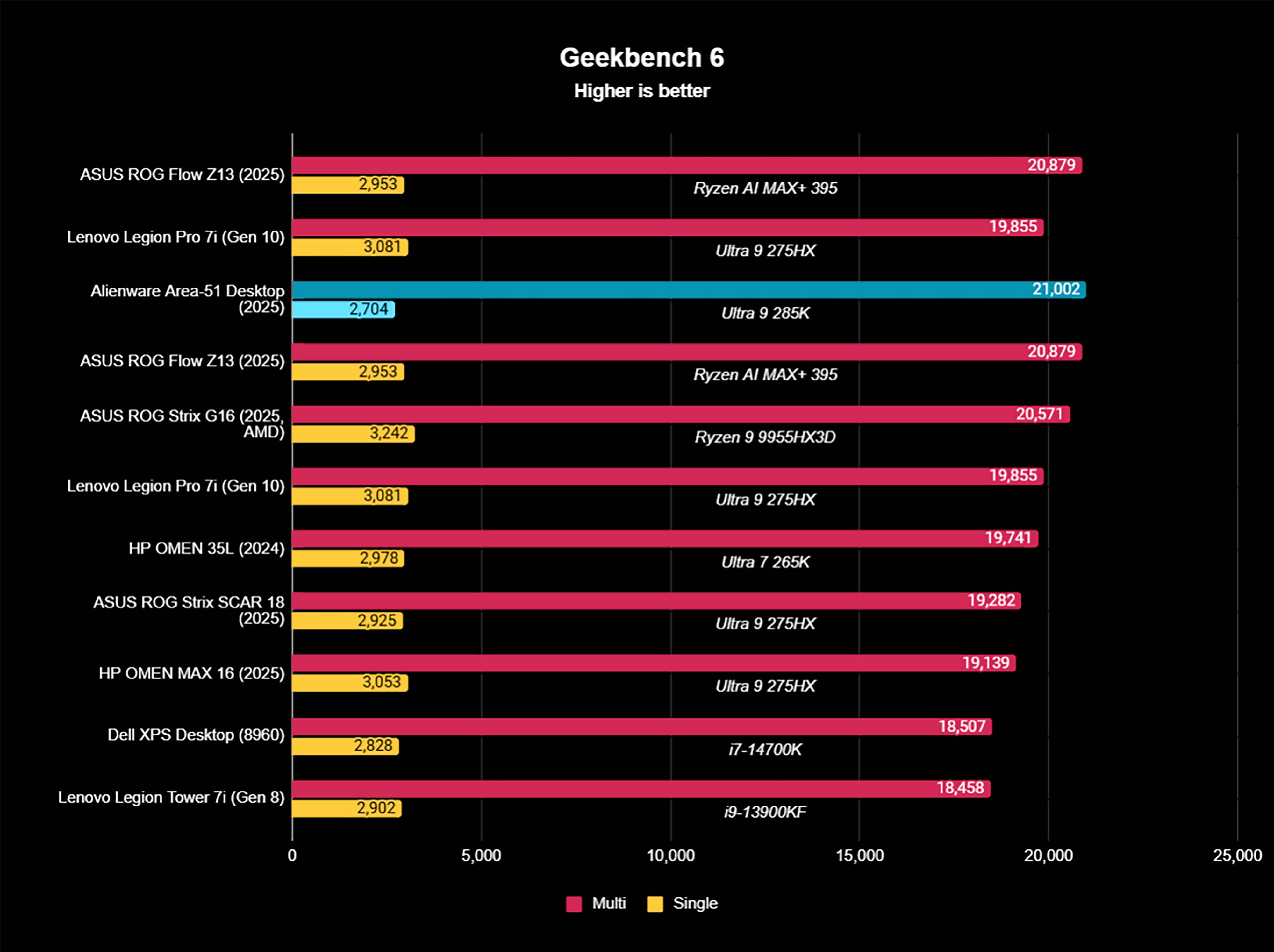 Geekbench benchmark results showing the Alienware Area-51 Gaming Desktop (2025) showing very high Intel Core Ultra 9 285K multicore and singlecore scores.