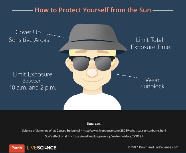 How To Protect Yourself From Sun And Heat Live Science 