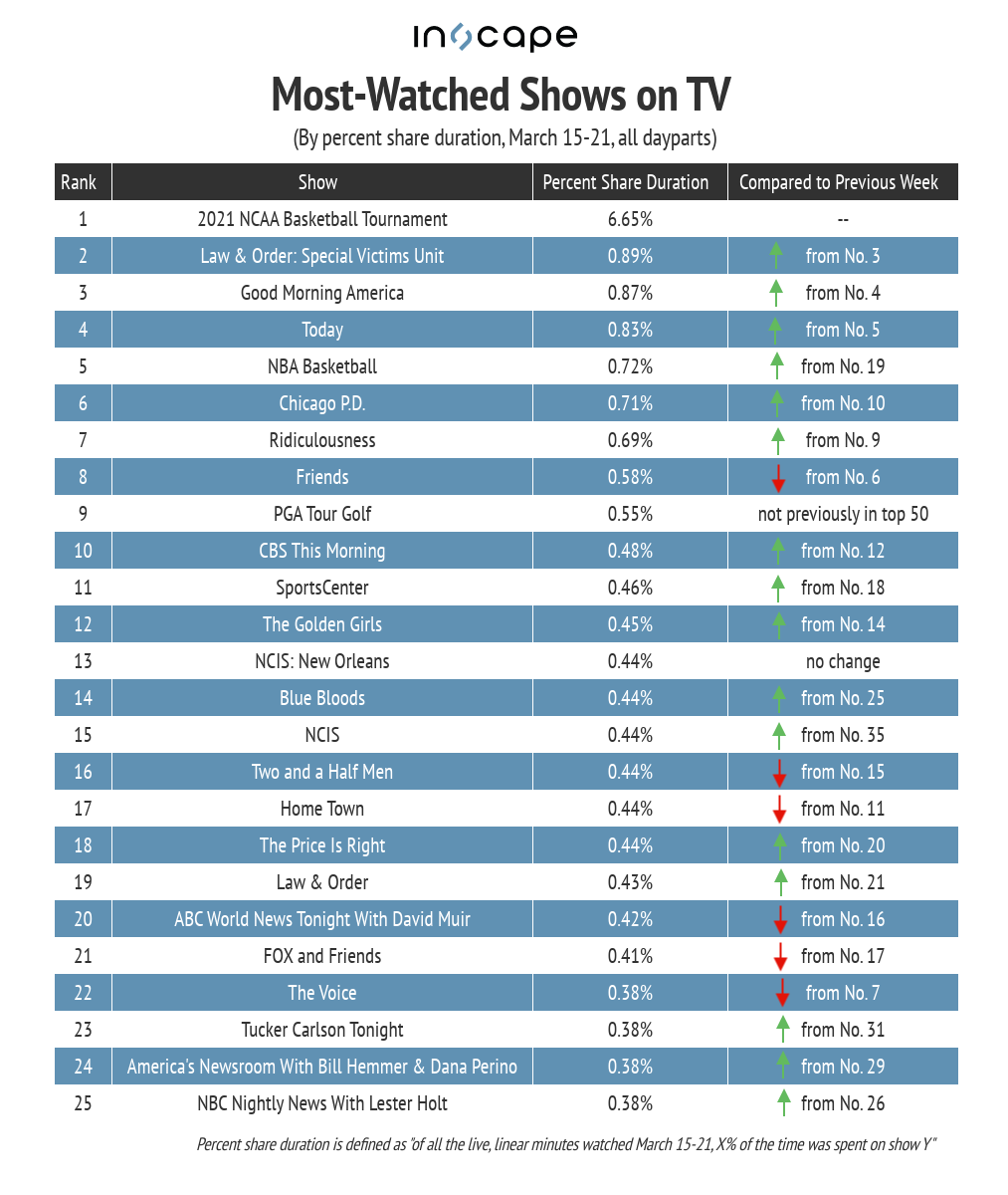 TV By the Numbers March Madness Is a Slam Dunk for Viewership, Ad