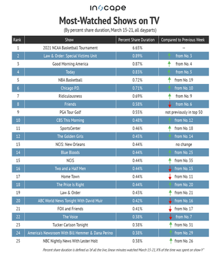 Most-watched shows on TV by percent share duration for March 15-21.