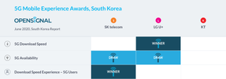 Fastest 5G speeds on South Korean networks.