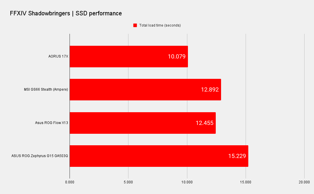 Gigabyte Aorus 17X YC benchmarks system