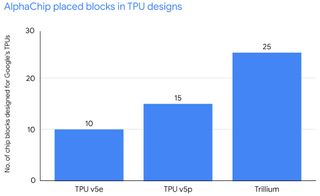 Bar graph showing the number of AlphaChip designed chip blocks across three generations of Google’s Tensor Processing Units (TPU), including v5e, v5p and Trillium.