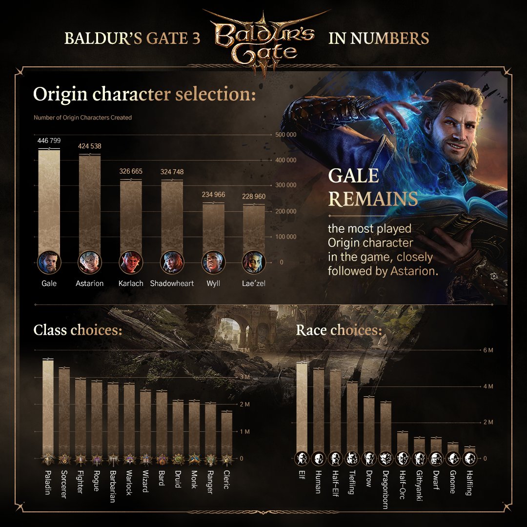 Eine Infografik für Baldur's Gate 3, die Gale als den meistgespielten Origin-Charakter, Paladin als die meistgespielte Klasse und Elf als die meistgespielte Rasse zeigt.