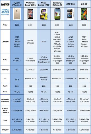 apple iphone 5s specs compared to samsung galaxy s4, nokia lumia 1020, motorola droid ultra, lg g2, and more top smartphones compared