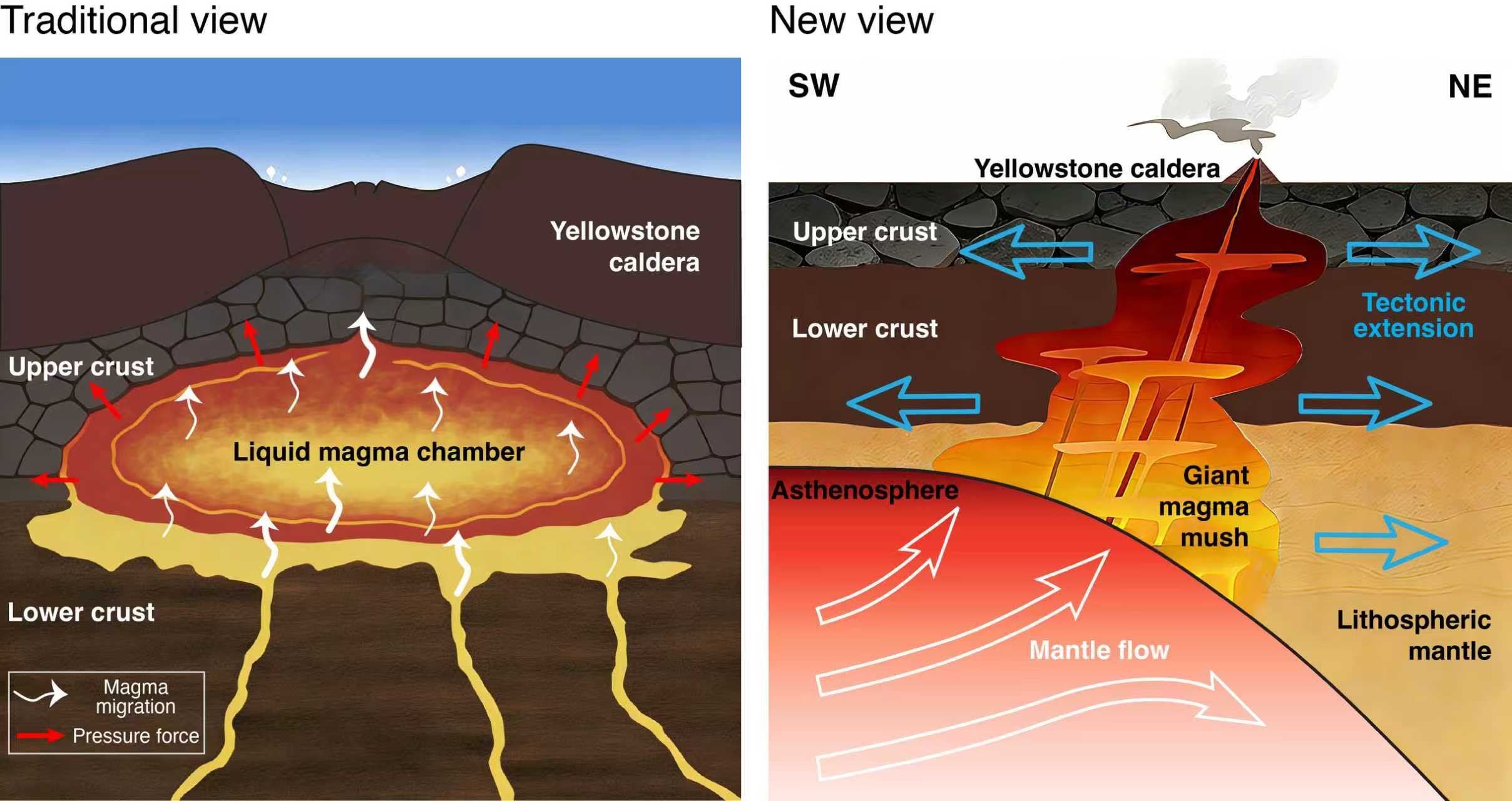 diagram showing yellowstone volcano plumbing system in two models
