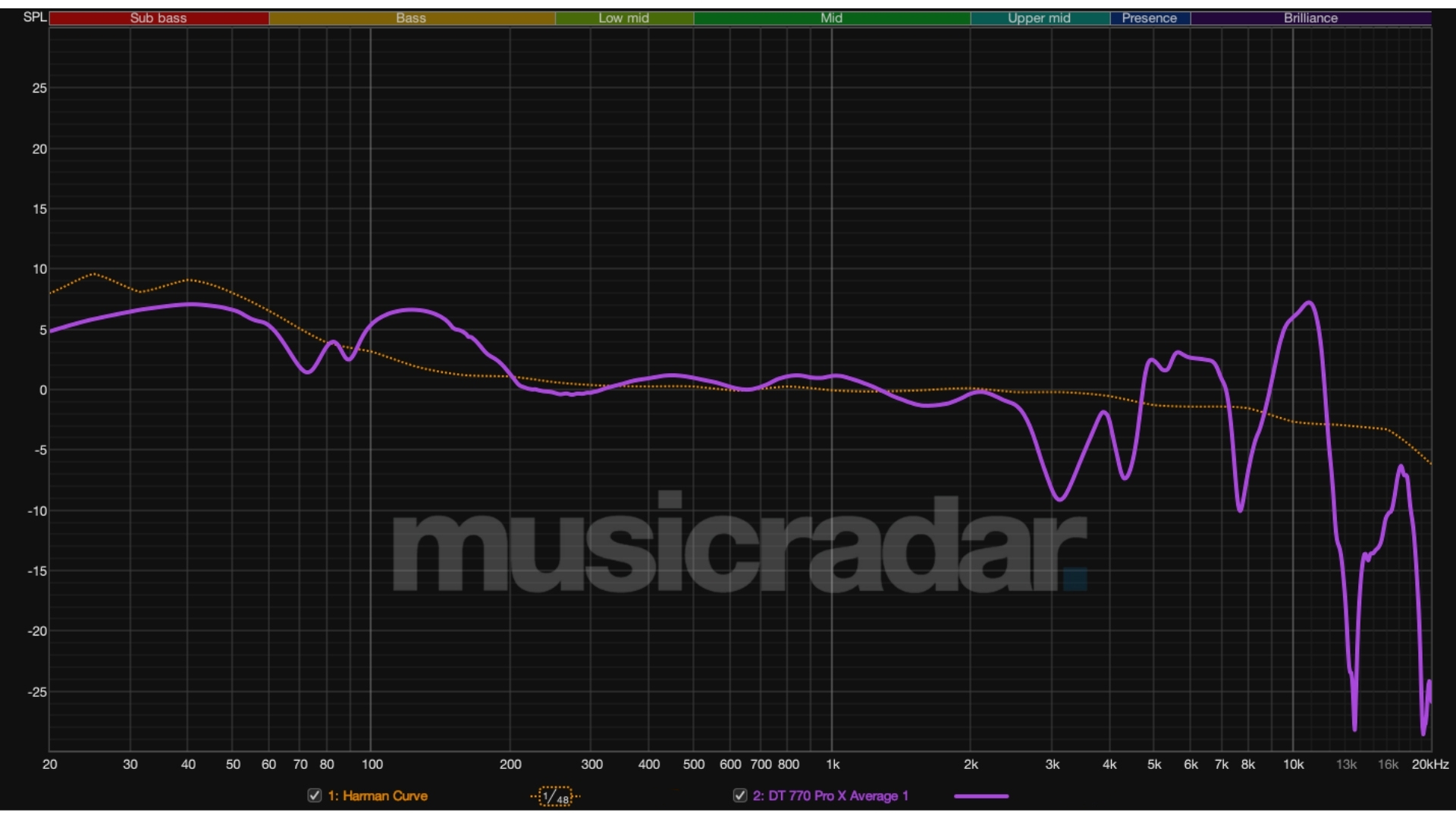 A frequency response graph showing the measurement of a pair of Beyerdynamic DT 770 Pro X studio headphones