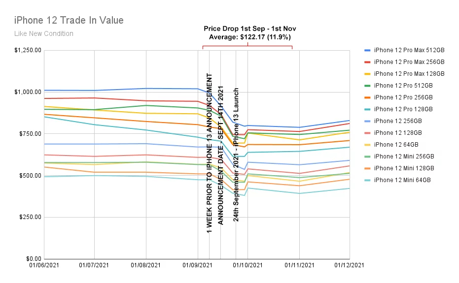 Second-hand iPhone 12 value data on SellCell