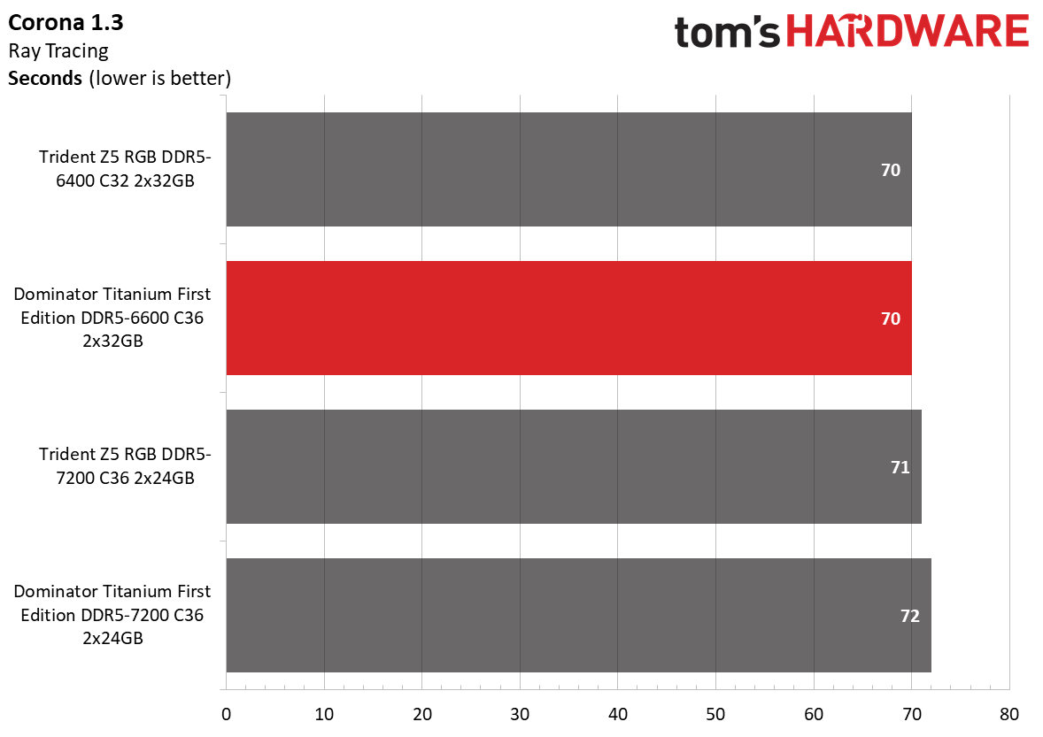 DDR5 Review