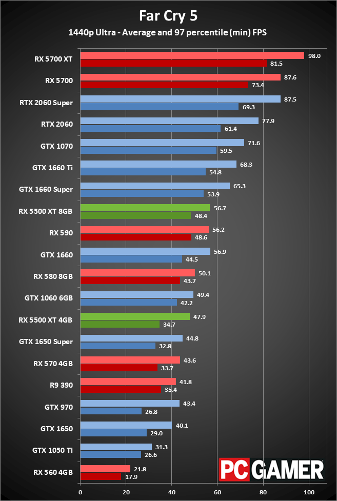 Radeon RX 5500 XT peformance