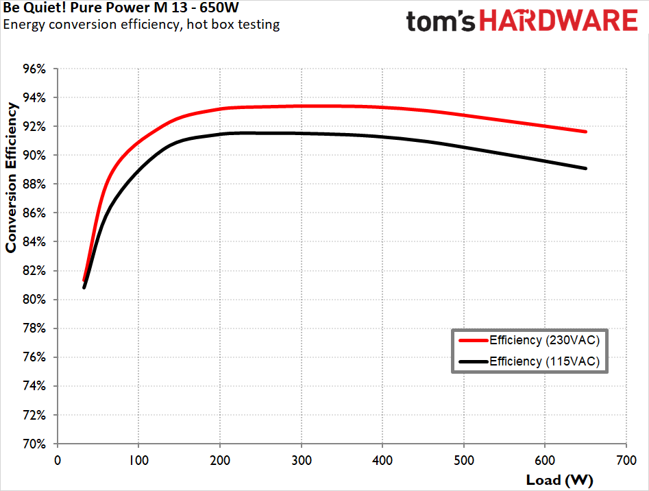 be quiet! Pure Power 13 M 650W PSU