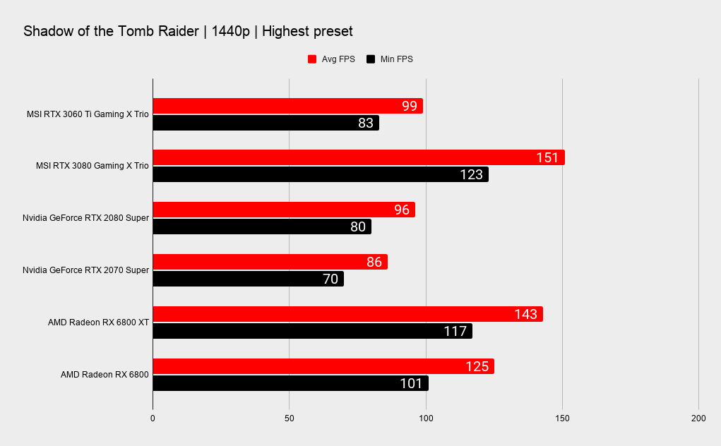 MSI RTX 3060 Ti Gaming X Trio benchmarks