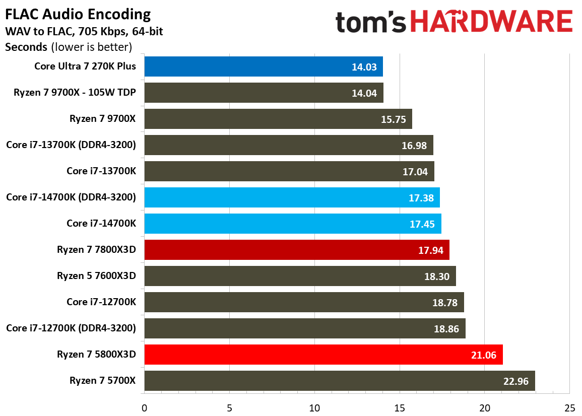 AMD Ryzen 7 5800X3D