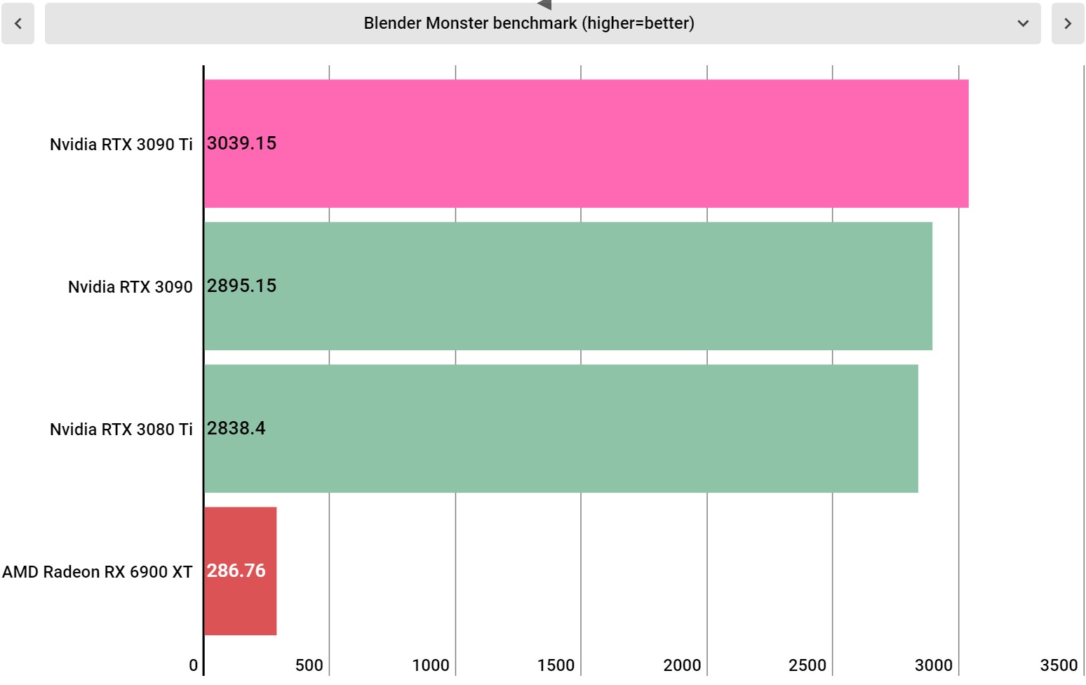 Nvidia GeForce RTX 3090 Ti performance charts