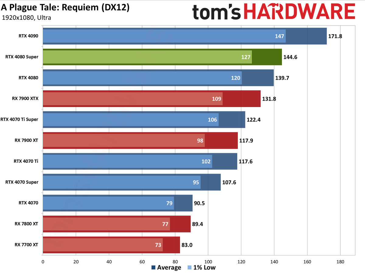 Nvidia GeForce RTX 4080 Super Founders Edition gaming performance charts