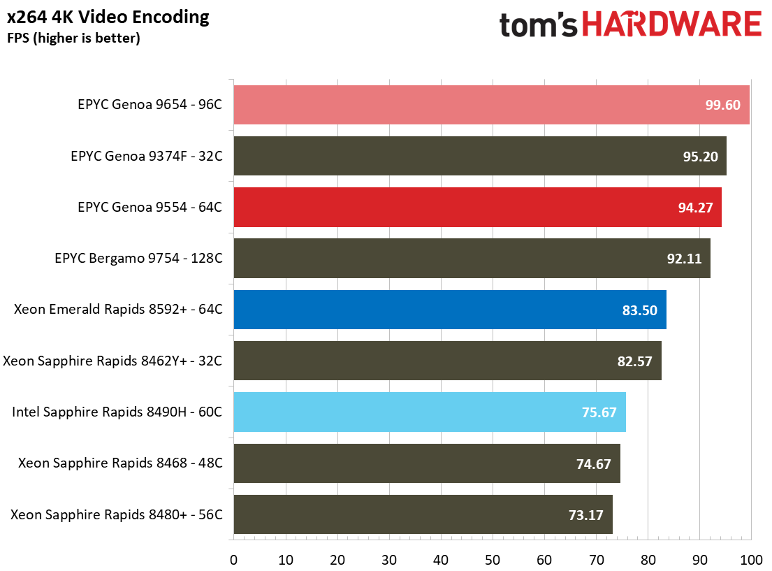Intel Xeon Emerald Rapids