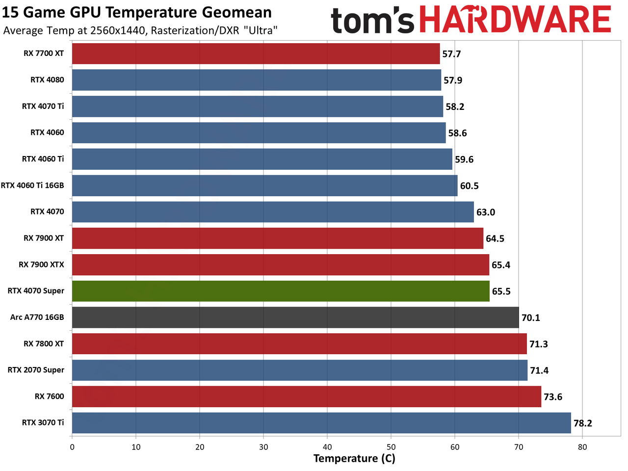 Nvidia GeForce RTX 4070 Super Founders Edition performance charts