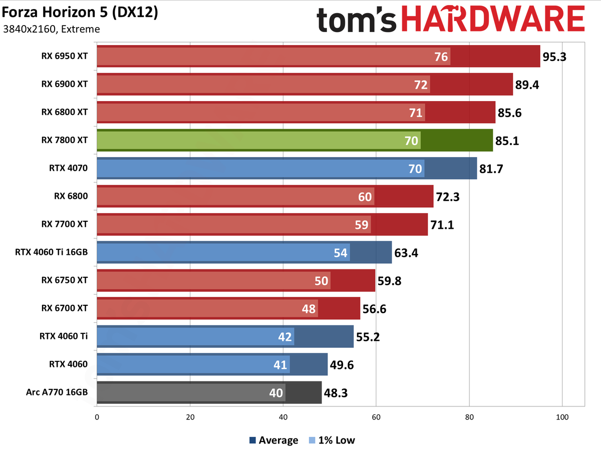 AMD Radeon RX 7800 XT performance charts