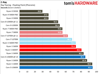 Ryzen 5 5600X Rendering Benchmarks
