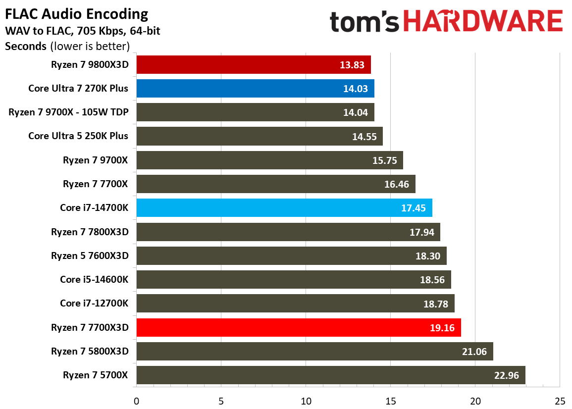 AMD Ryzen 7 7700X3D